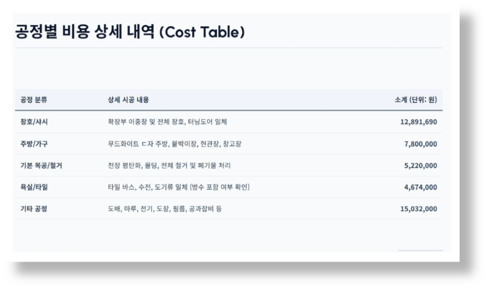 공정별 비용 상세 내역 Cost Table